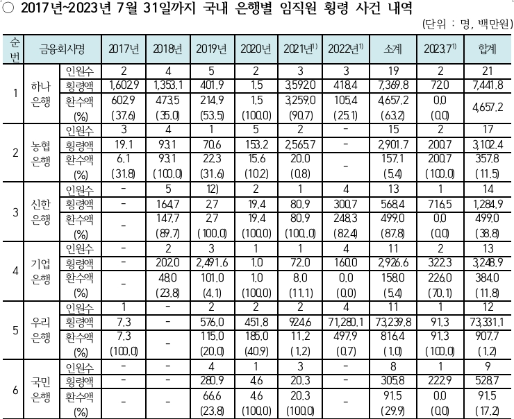 자료 제공=강민국 의원실, 금융감독원