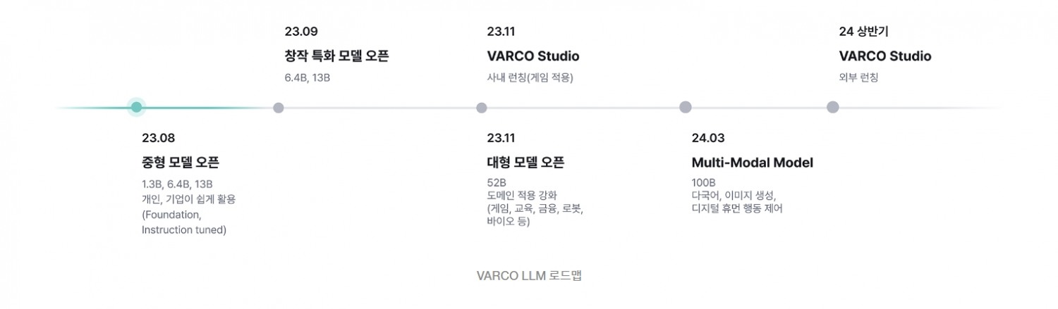 엔씨소프트의 바르코 LLM 출시 로드맵. / 사진=엔씨소프트 홈페이지 갈무리