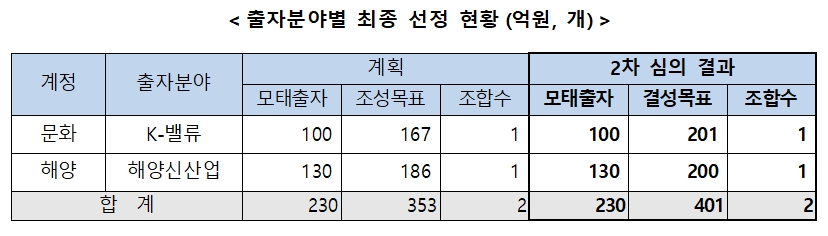 자료제공=한국벤처투자