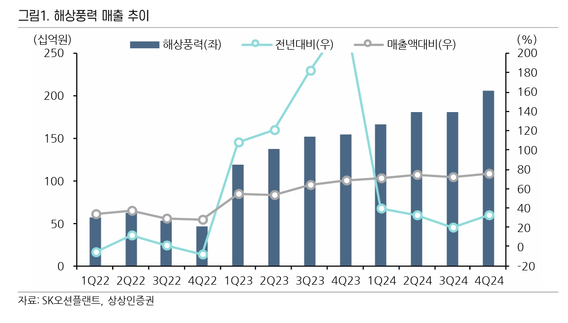 해상풍력 매출 추이./자료제공=SK오션플랜트(대표 이승철)‧상상인증권(대표 임태중)