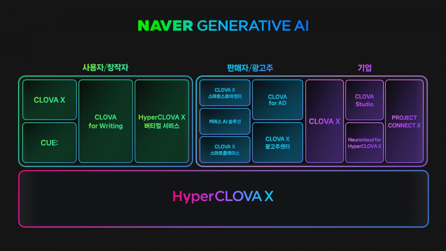 네이버가 24일 팀네이버 컨퍼런스 '단23'에서 대규모 언어모델 '하이퍼클로바X'를 백본으로 개발한 생성형 AI 서비스 로드맵을 공개했다. / 사진제공=네이버