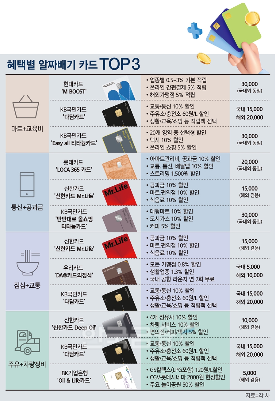 고물가 시대 ‘똑똑한 소비’ 혜택 많은 알짜배기 카드는