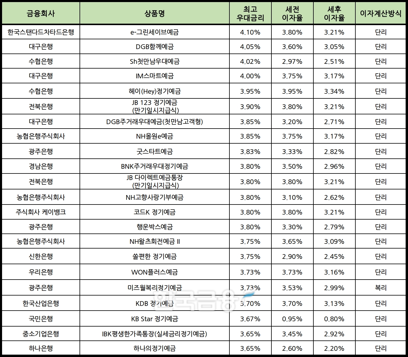 자료 : 금융상품한눈에 12개월 1000만원 예치 시