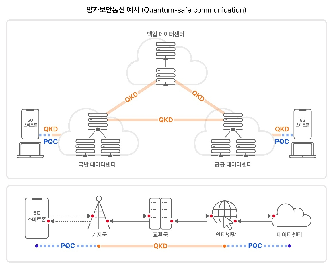 SK텔레콤이 발표한 양자보안통신 예시./사진제공=SK텔레콤