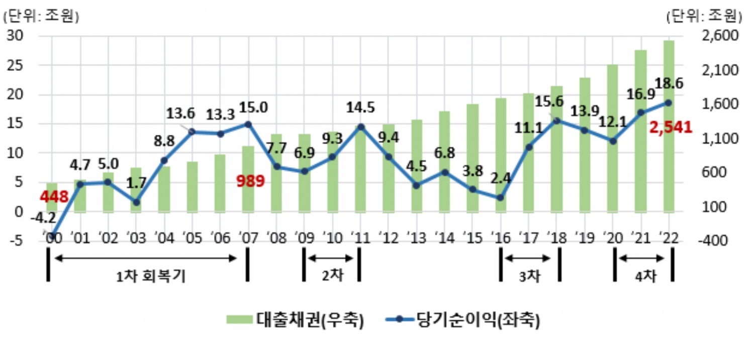 은행권 당기순이익 및 대출채권 추이. /자료제공=은행연합회