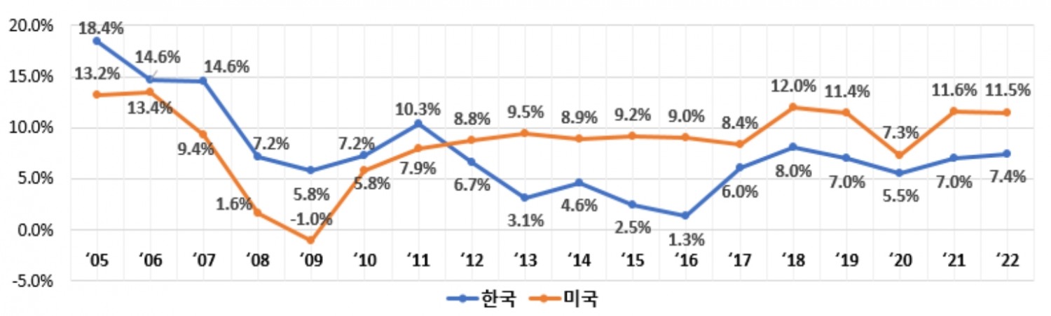 한국과 미국의 ROE 추이. /자료제공=은행연합회