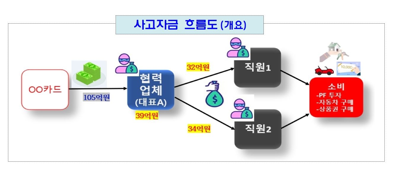 롯데카드 직원 배임 사건 사고자금 흐름도./ 자료 = 금융감독원