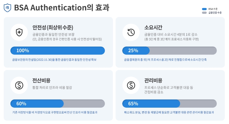 BSA 효과. /자료제공=에프엔에스벨류