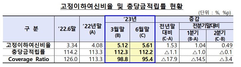 2023년 저축은행 업계 고정이하여신비율 및 충당금적립률 현황./ 자료 = 금융감독원