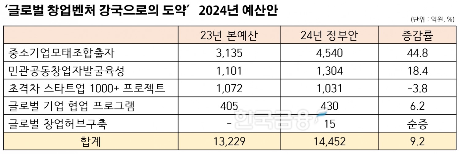 '글로벌 창업벤처 강국으로의 도약' 분야 2024년 예산안. /자료제공=중소벤처기업부