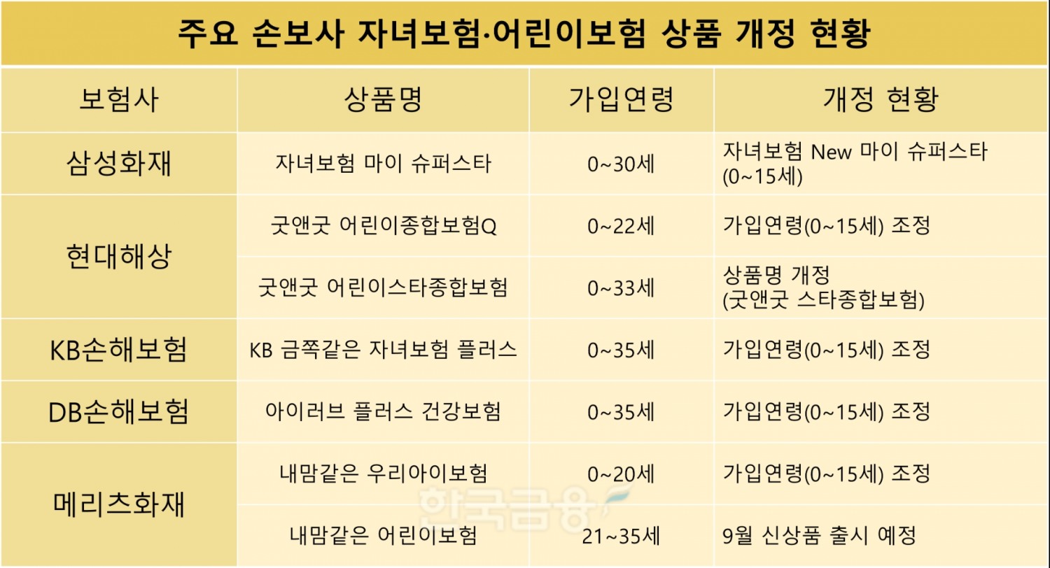 주요 손해보험사 자녀보험, 어린이보험 상품 개정 현황. 자료=각 사.