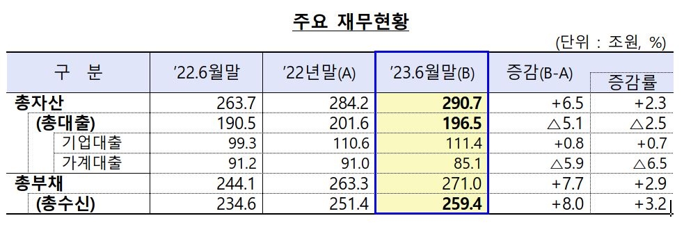 새마을금고 2023년 상반기 주요 재무현황./자료 = 행정안전부
