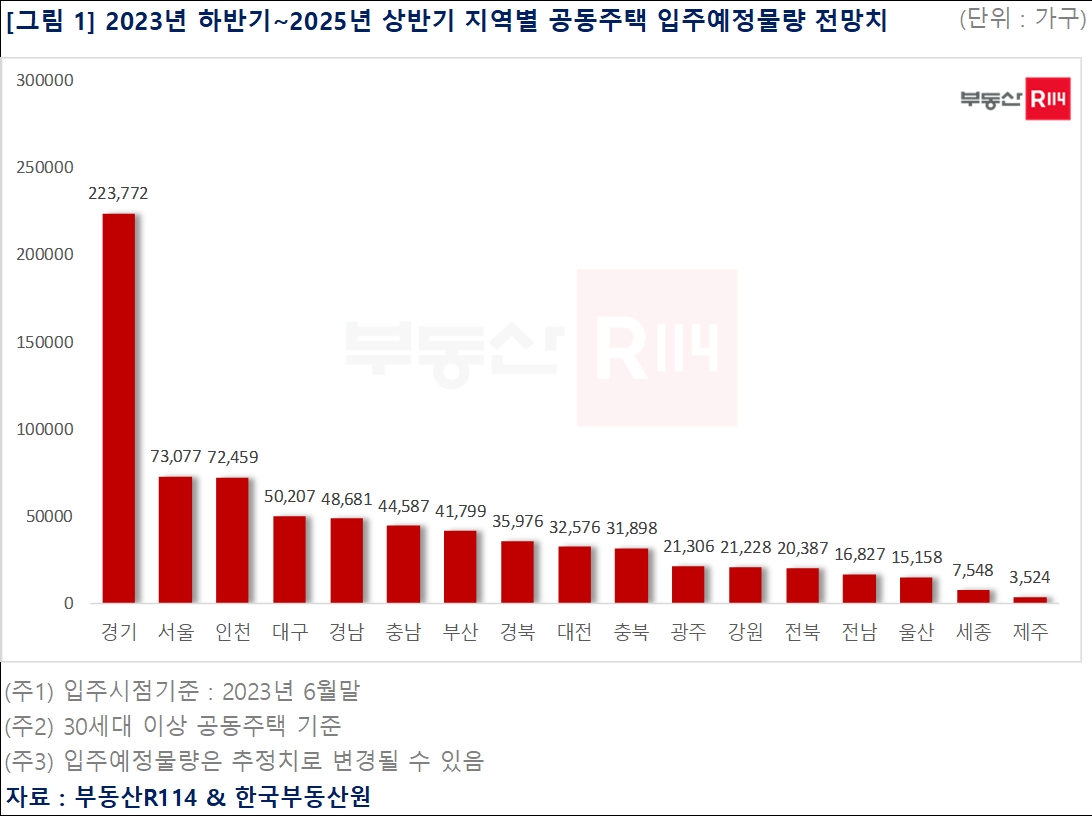 2023년 하반기~2025년 상반기 지역별 공동주택 입주예정물량 전망치 / 자료제공=부동산R114, 한국부동산원