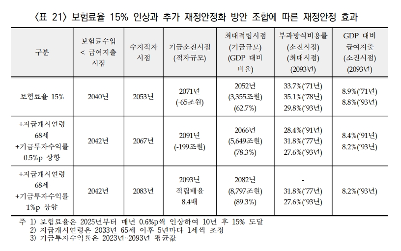 보험료율 15% 인상시 조합 / 자료출처= 2023년 재정계산 결과를 바탕으로 한 국민연금 제도개선 방향에 관한 공청회(2023.09.01)