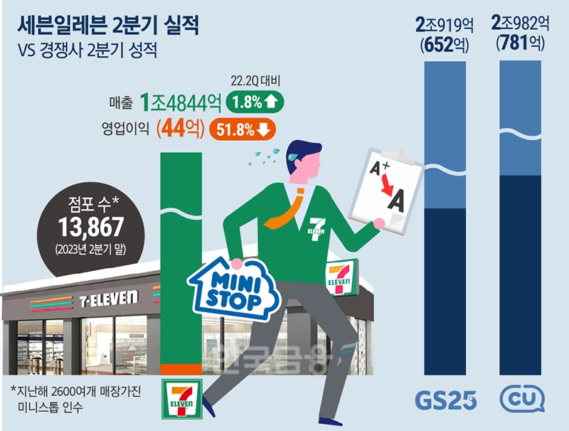 최경호 대표, 미니스톱 인수 후유증에 신용등급 ‘뚝’ 진땀