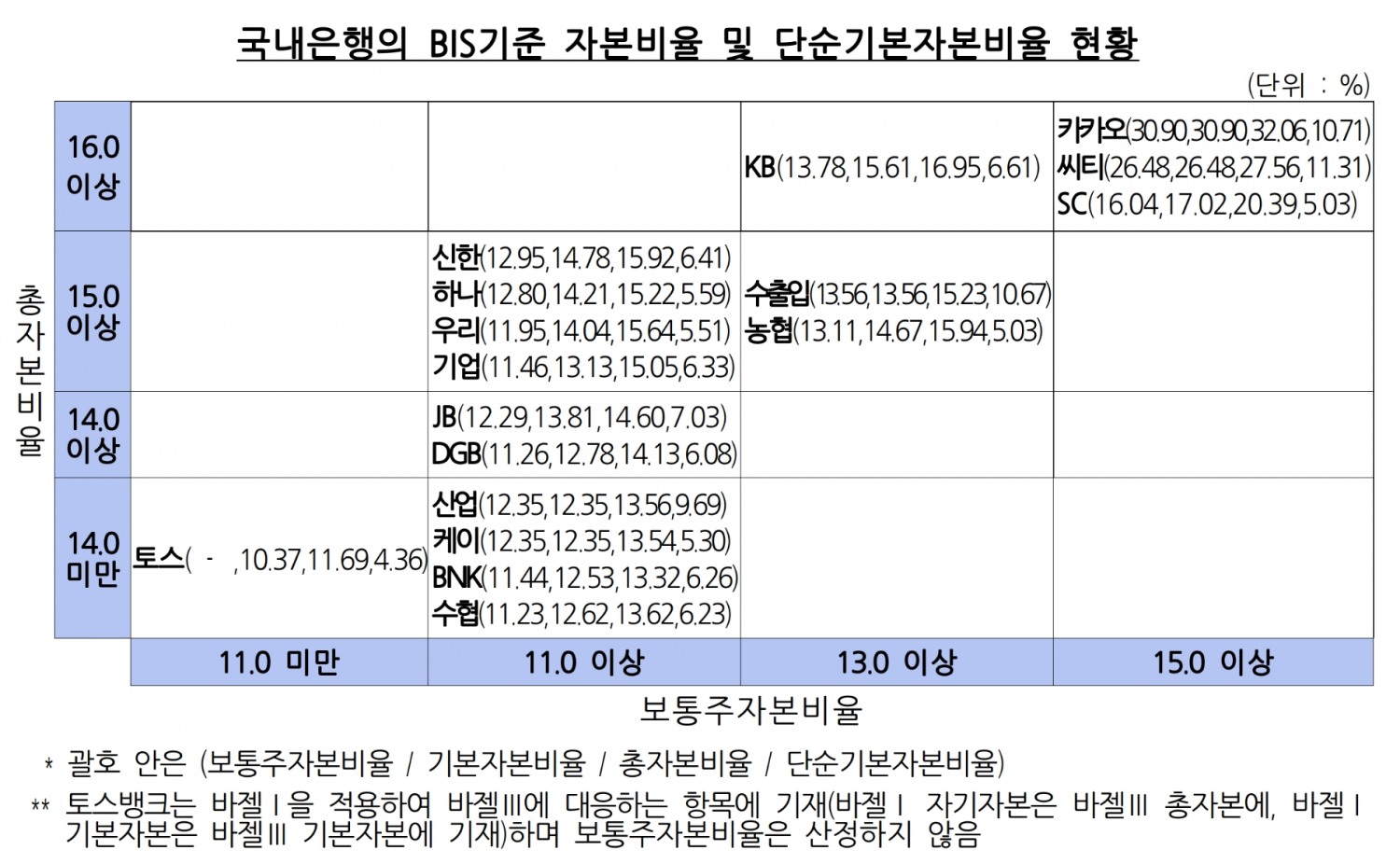 국내은행의 지난 6월말 기준 BIS기준 자본비율 및 단순기본자본비율 현황. /자료제공=금융감독원