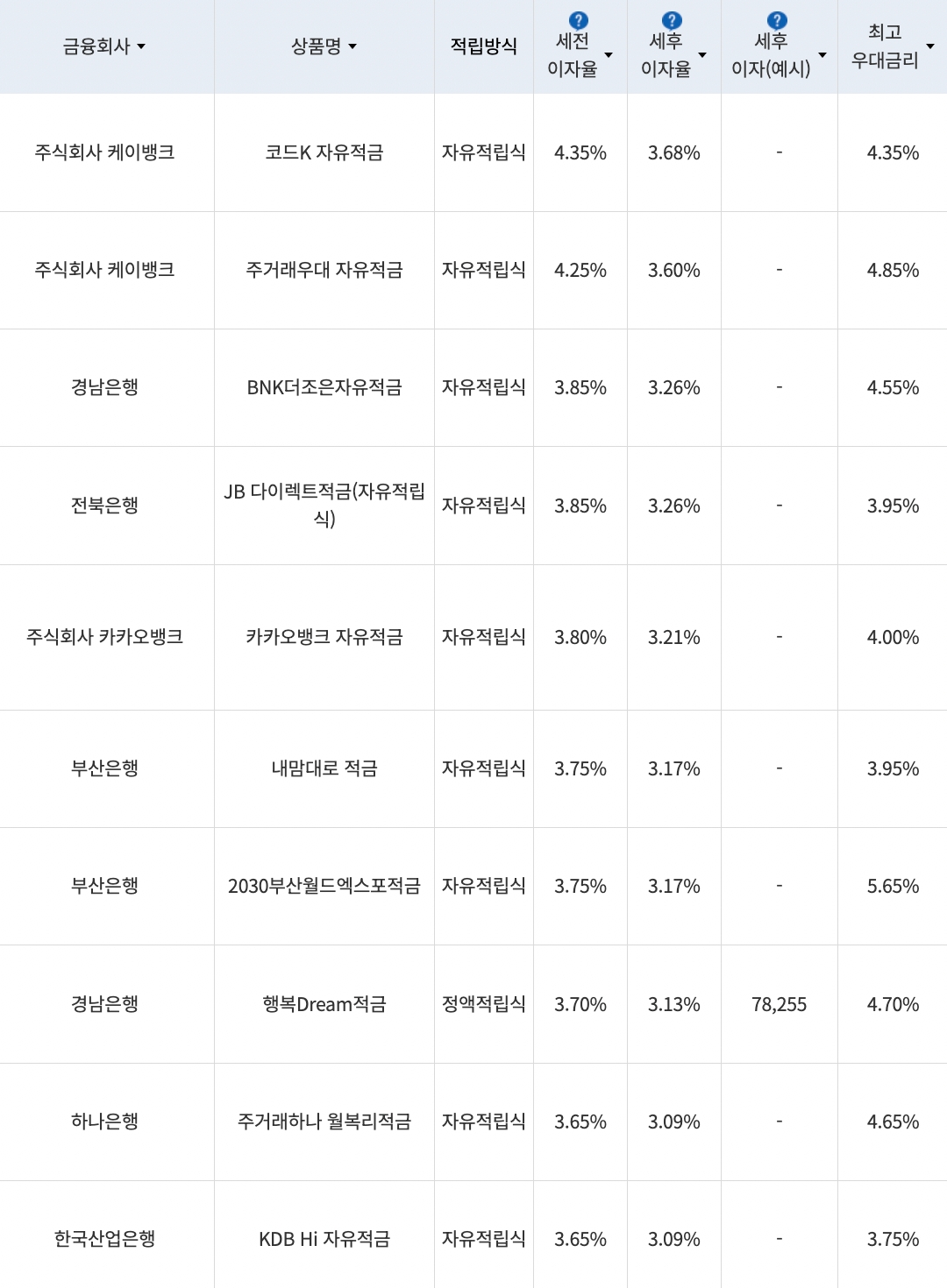 자료=금융감독원(10만원씩 24개월 적립 시)