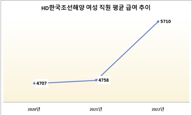 단위 : 만 원. 자료=HD한국조선해양.