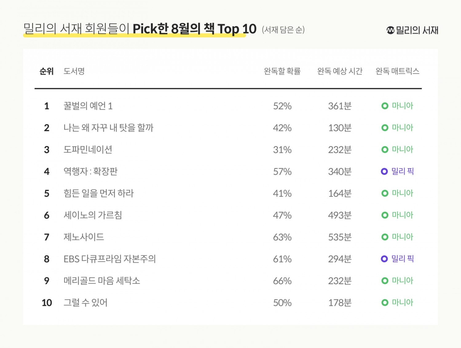 독서 플랫폼 밀리의 서재가 밀리의 서재 회원들이 투표한 8월 도서 차트를 5일 발표했다. / 사진제공=밀리의서재