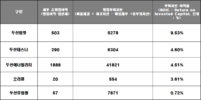 단위 : 억 원, 기준 : 별도. 자료=각 사.