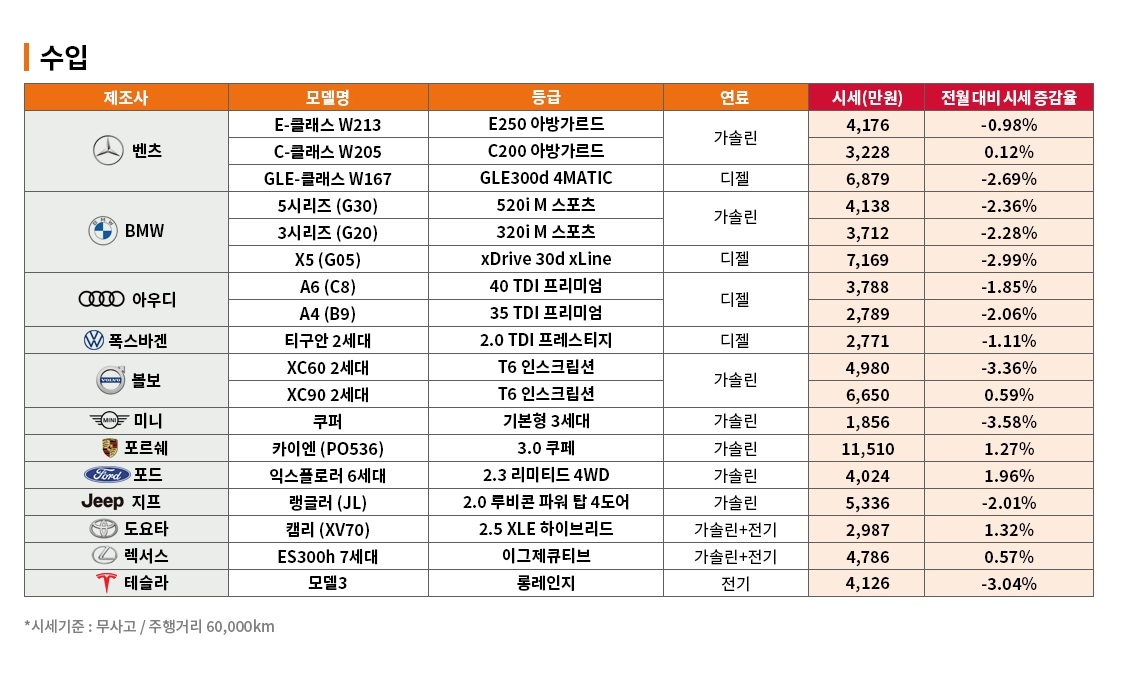9월 중고차 가격 1% 하락...연휴 앞두고 SUV는 가격방어