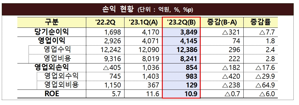 자산운용사 손익 현황 / 자료제공= 금융감독원(2023.09.07)