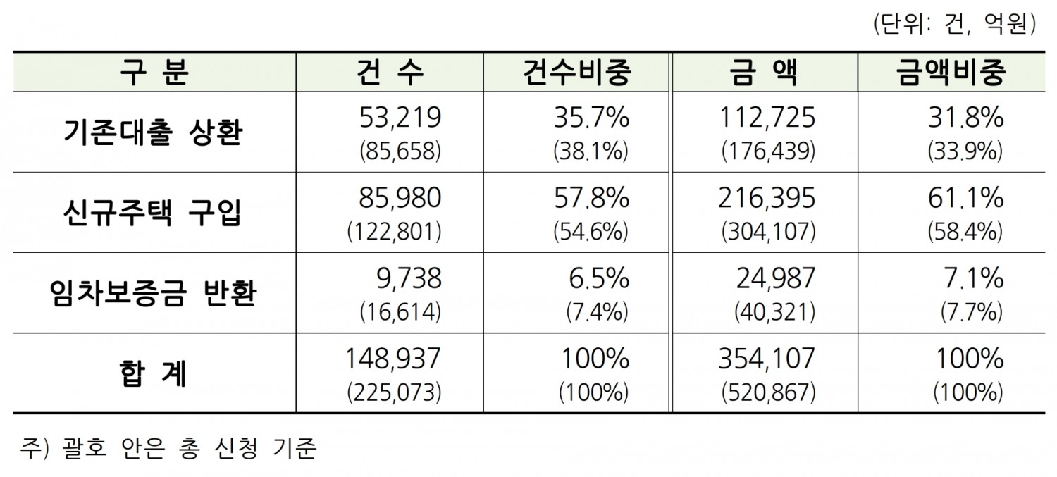 2023년 8월말 기준 특례보금자리론 자금용도별 유효신청 현황. /자료제공=주택금융공사