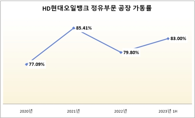 자료=HD현대오일뱅크.
