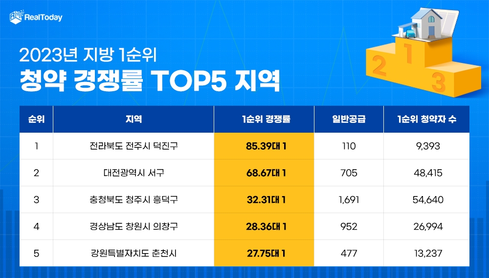 올해 지방 1순위 청약 경쟁률 톱5 지역. /사진제공=리얼투데이
