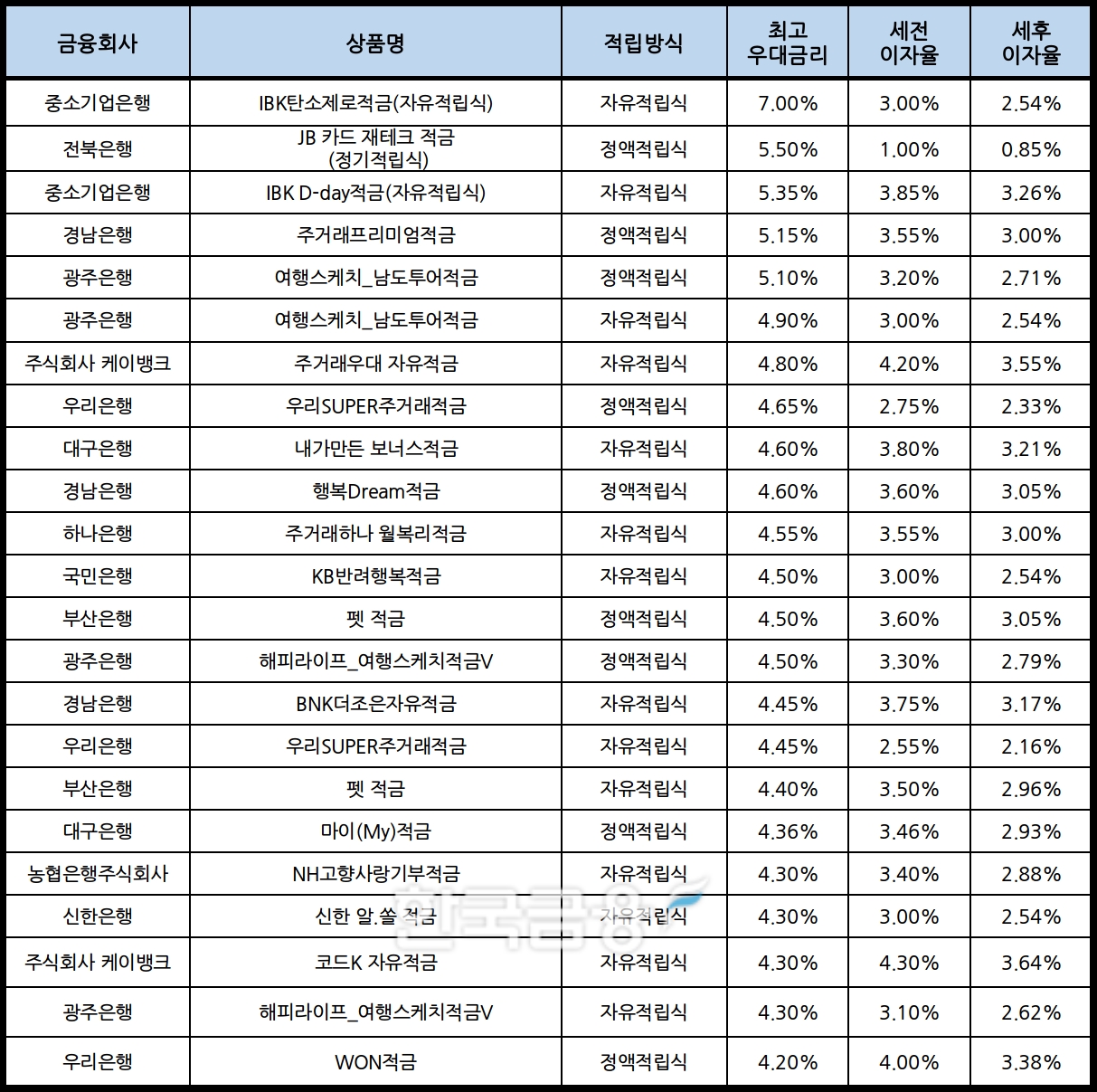 자료 : 금융상품한눈에, 10만원 씩 12개월