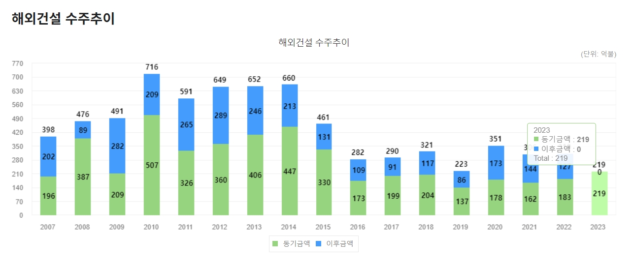 2007년~2023년 해외건설 수주 추이 (2023년은 1~8월 누계) / 자료=해외건설통합정보서비스