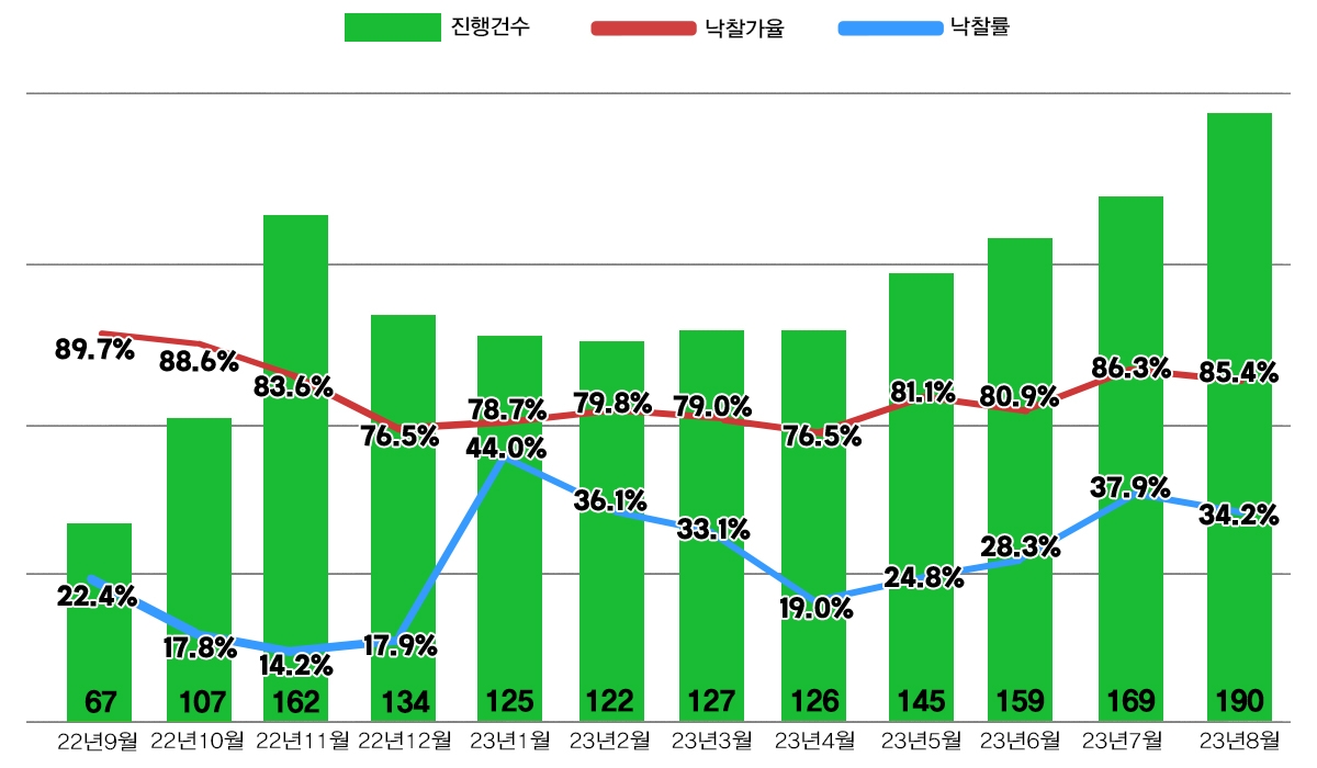 서울 아파트 경매지수 추이 / 자료제공=지지옥션