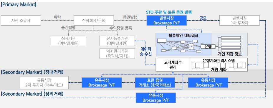 STO 산업 생태계. /자료제공=황태영 KPMG 디지털 전략 리더