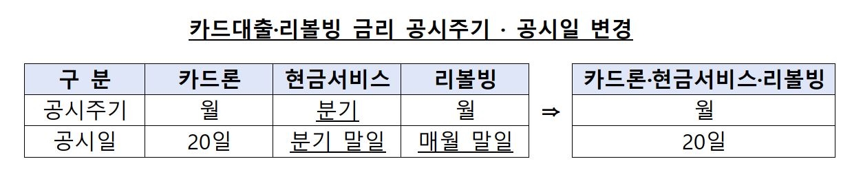 카드대출·리볼빙 금리 공시주기 · 공시일 변경./ 자료 = 금융감독원