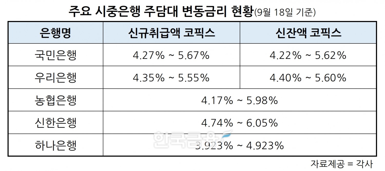 국민·우리은행, 18일부터 주담대 변동금리 0.03%p 인하…코픽스 두 달 연속 하락