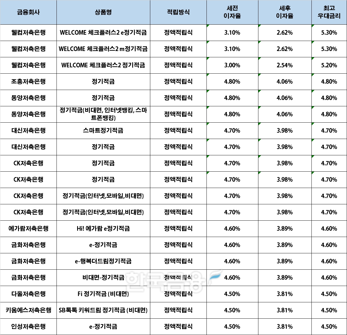 자료 : 금융상품한눈에, 10만원 씩 24개월