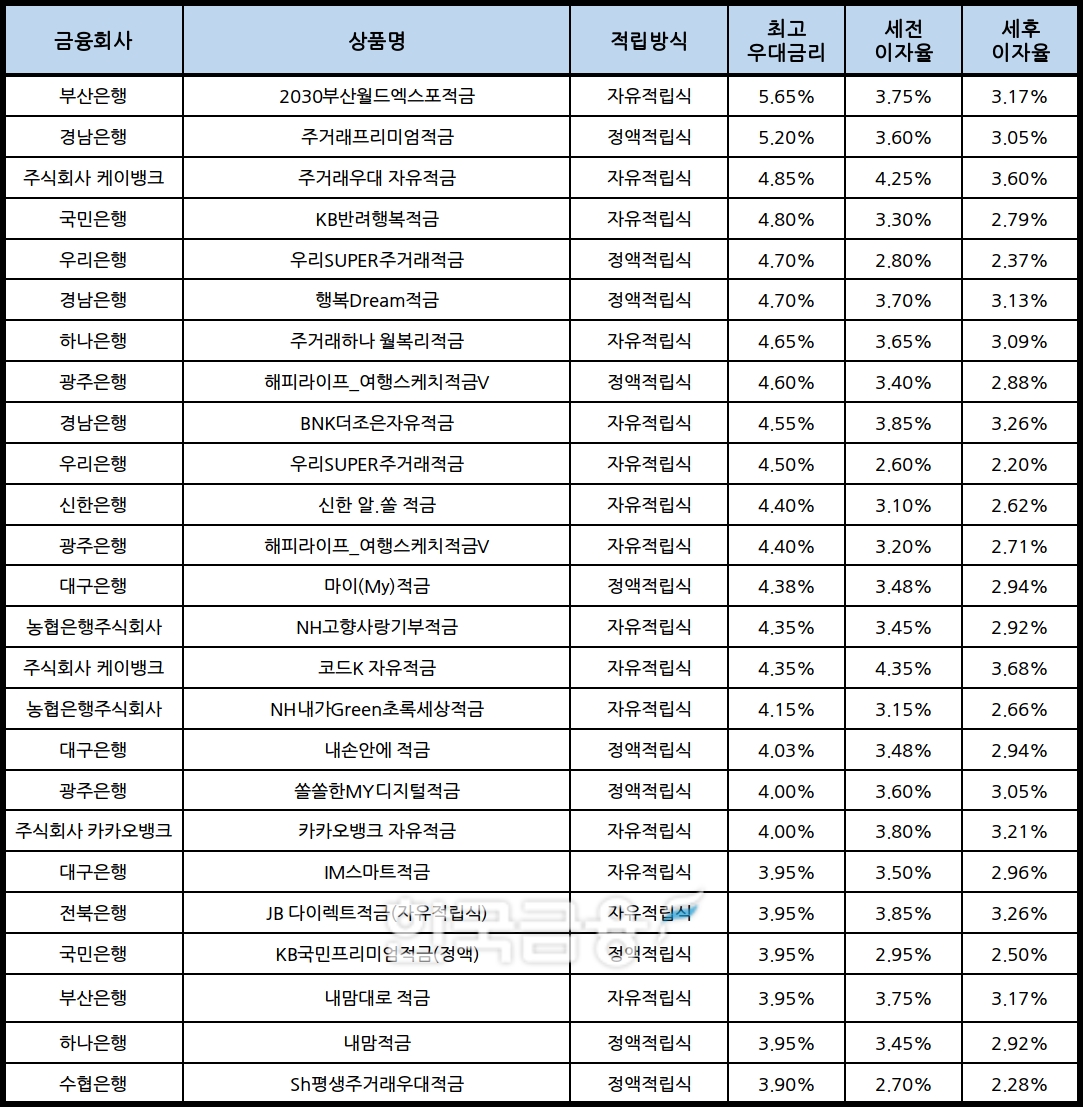 자료 : 금융상품한눈에, 10만원 씩 24개월