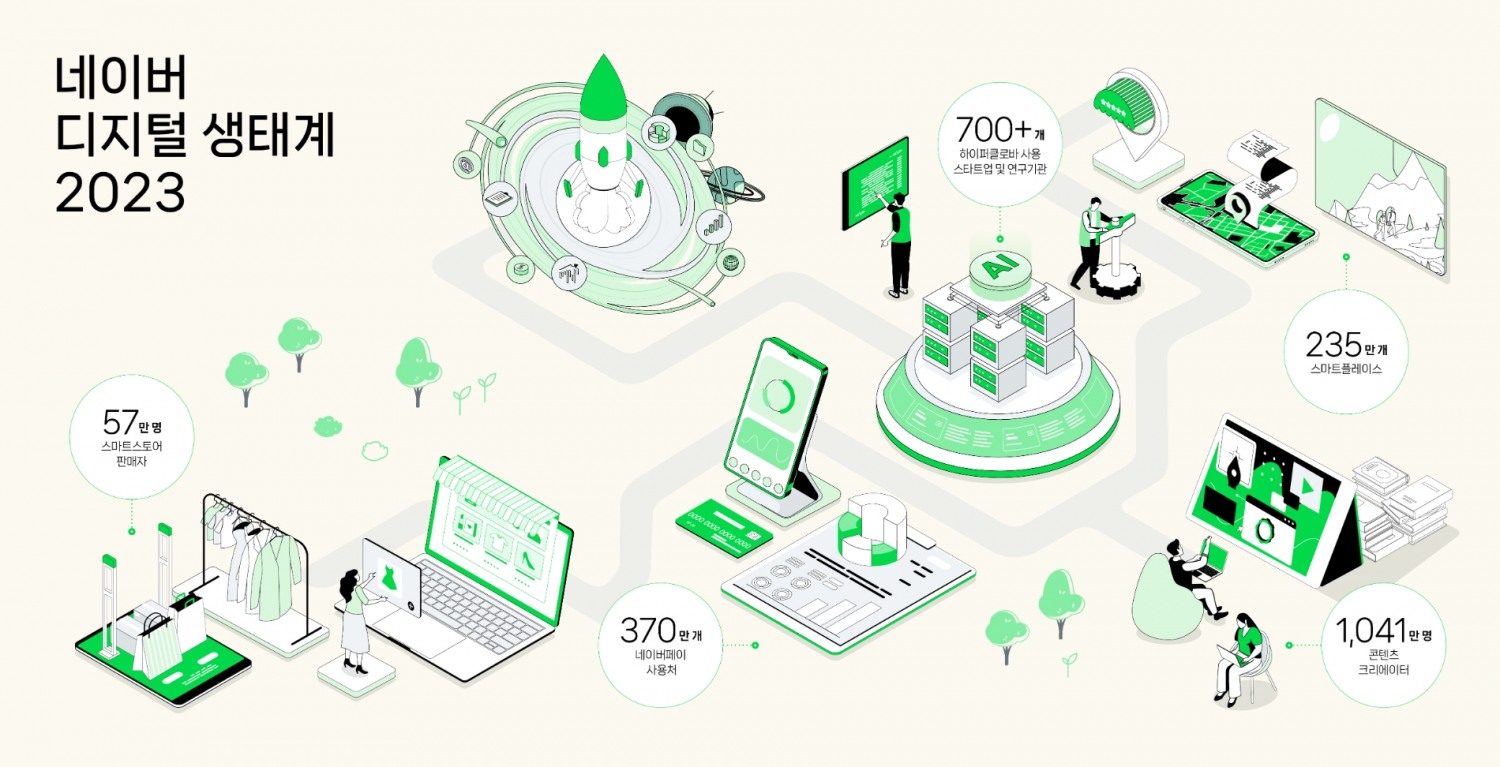 네이버는 기술 생태계 성과 담은 ‘디지털 생태계 리포트 2023’를 19일 발간했다. / 사진제공=네이버