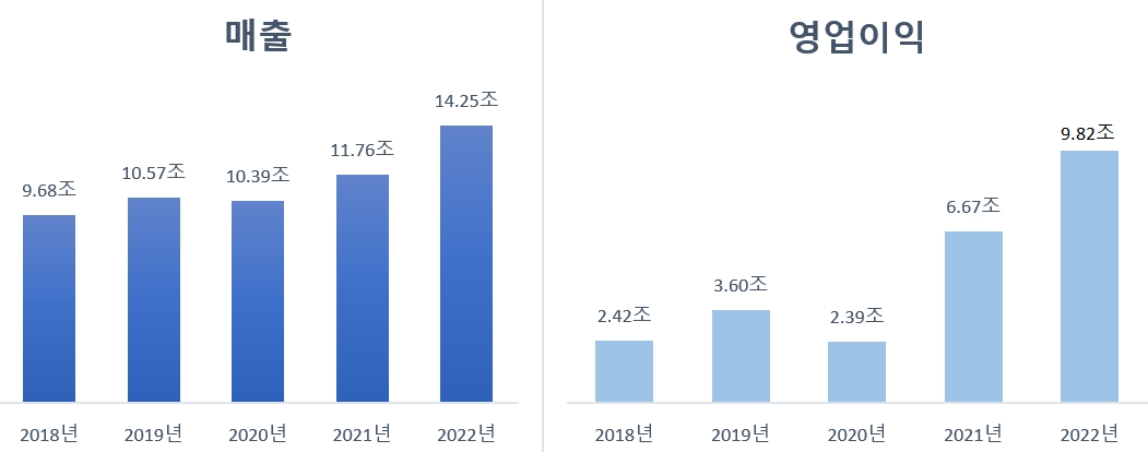 현대차 연간 경영실적 추이. 단위=원.