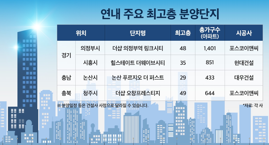 연내 주요 최고층 분양단지./자료제공=더피알