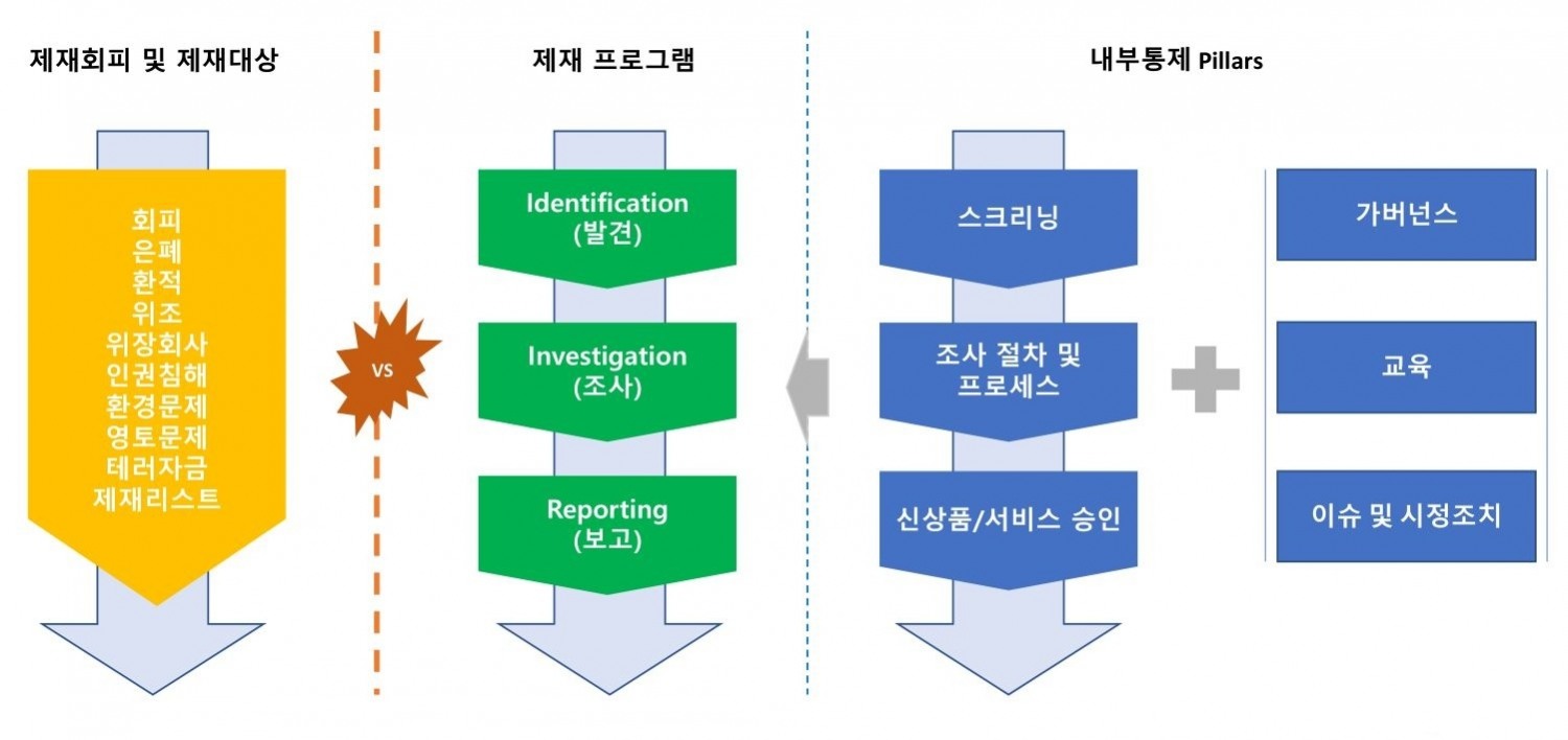 가상 자산 거래소 ‘플라이빗’(FLYBIT‧대표 김석진) 운영사인 한국 디지털 거래소가 가상 자산 사업자(VASP‧Virtual Asset Service Provider)에 특화된 제재 위험평가 모델 ‘FARA-S’(FLYBIT AMIL Risk Assesment-Sanctions) 구조 도식화./사진제공=플라이빗