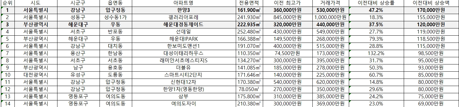 2023년 8월 신고가 거래된 상위 15개 아파트 / 자료제공=직방
