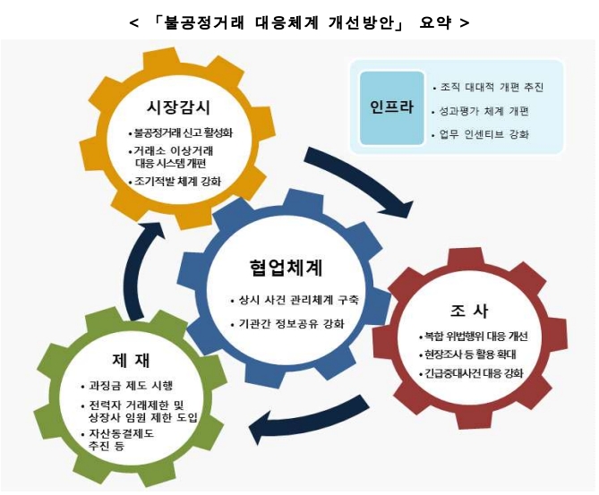 불공정거래 대응체계 개선방안 / 자료제공= 금융위원회, 법무부/대검찰청, 금융감독원, 한국거래소, 금융투자협회(2023.09.21)