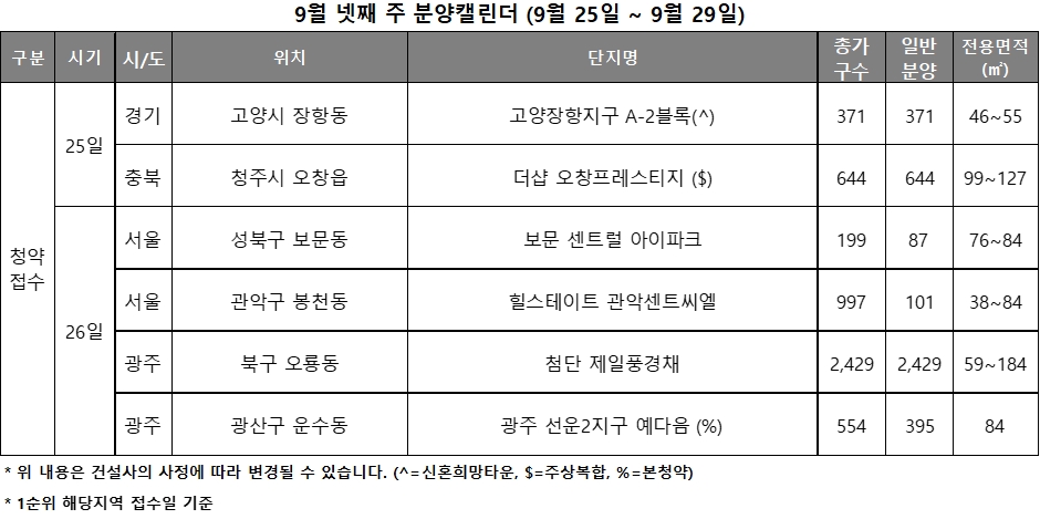 9월 4주 분양캘린더 / 자료제공=리얼투데이