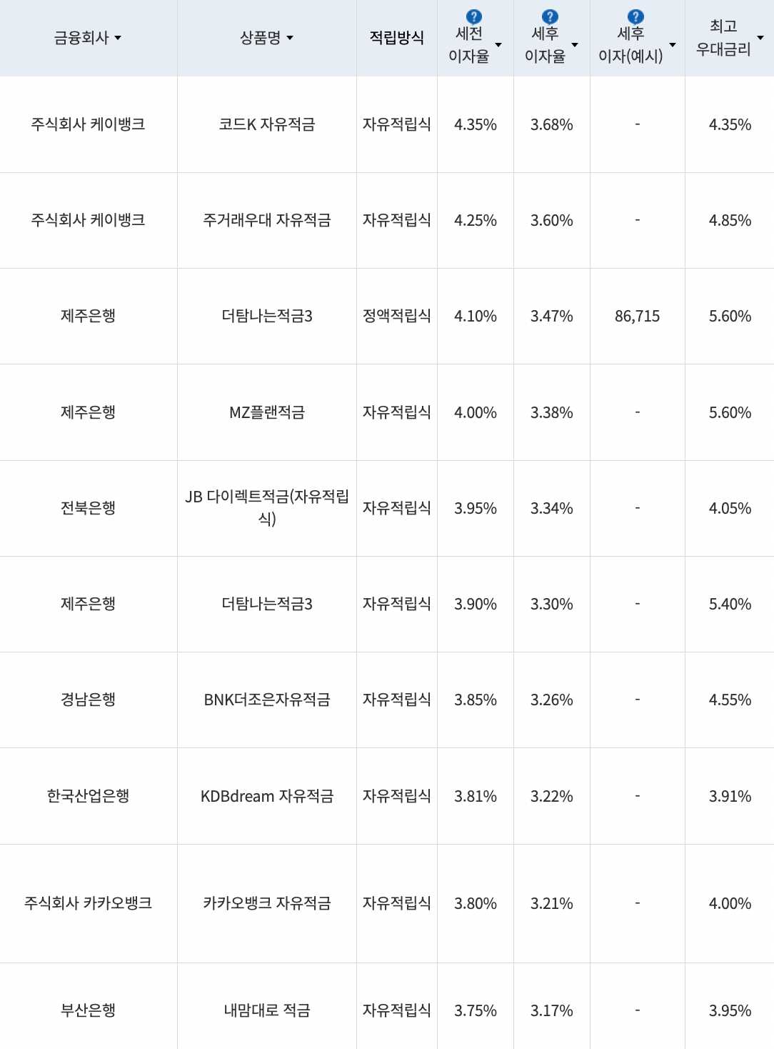 자료=금융감독원(10만원씩 24개월 적립 시)
