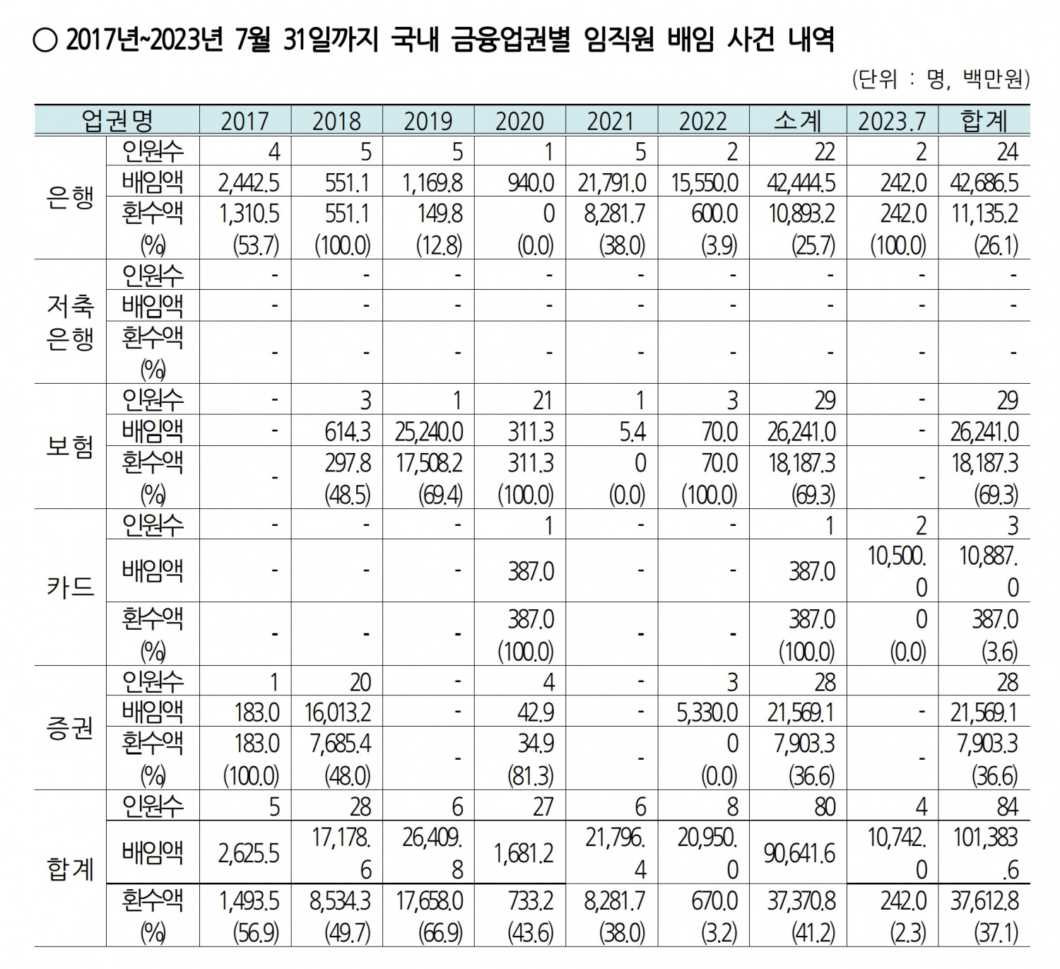 2017년~2023년 7월까지 국내 금융업권별 임직원 배임 사건 내역. /자료제공=국민의힘 강민구 의원실(출처:금뮹감독원)