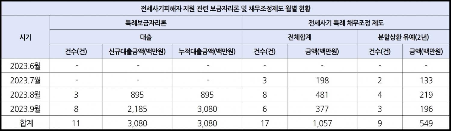 전세사기 피해 대책 중 특례보금자리론 및 특례 채무조정제도 지원 실적. /자료제공=주택금융공사
