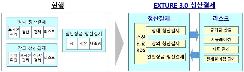 한국거래소(KRX‧이사장 손병두) 차세대 시장 시스템 ‘EXTURE 3.0’ 프로젝트에 따른 청산결제 시스템 변화 도식화./자료제공=거래소