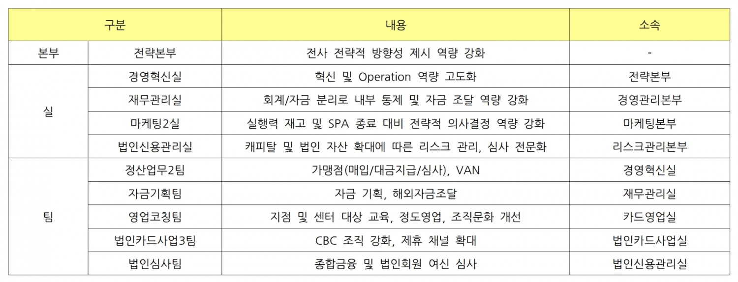 롯데카드 신설 조직 내용./ 표 = 홍지인 기자