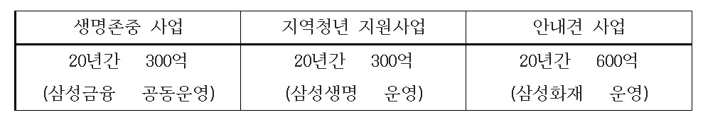 자료 = 삼성금융네트웍스